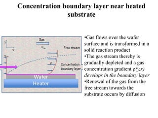 Concentration boundary layer near heated
substrate
•Gas flows over the wafer
surface and is transformed in a
solid reaction product
•The gas stream thereby is
gradually depleted and a gas
concentration gradient ρ(y,x)
develops in the boundary layer
•Renewal of the gas from the
free stream towards the
substrate occurs by diffusion
 