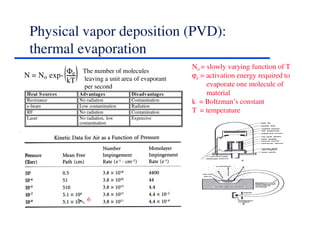 Physical vapor deposition (PVD):
thermal evaporation
Heat Sources Advantages Disadvantages
Resistance No radiation Contamination
e-beam Low contamination Radiation
RF No radiation Contamination
Laser No radiation, low
contamination
Expensive
N = No exp-
Φe
kT
6
The number of molecules
leaving a unit area of evaporant
per second
No = slowly varying function of T
ϕe = activation energy required to
evaporate one molecule of
material
k = Boltzman’s constant
T = temperature
 