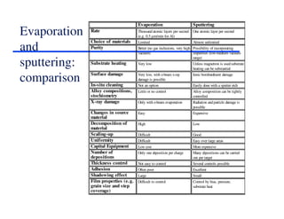 Evaporation
and
sputtering:
comparison
Evaporation Sputtering
Rate Thousandatomic layers per second
(e.g. 0.5 µm/min for Al)
One atomic layer per second
Choice of materials Limited Almost unlimited
Purity Better (no gas inclusions, very high
vacuum)
Possibility of incorporating
impurities (low-medium vacuum
range)
Substrate heating Very low Unless magnetron is usedsubstrate
heating can be substantial
Surface damage Very low, with e-beam x-ray
damage is possible
Ionic bombardment damage
In-situ cleaning Not an option Easily done with a sputter etch
Alloy compositions,
stochiometry
Little or no control Alloy composition can be tightly
controlled
X-ray damage Only with e-beam evaporation Radiation andparticle damage is
possible
Changes in source
material
Easy Expensive
Decomposition of
material
High Low
Scaling-up Difficult Good
Uniformity Difficult Easy over large areas
Capital Equipment Low cost More expensive
Number of
depositions
Only one deposition per charge Many depositions can be carried
out per target
Thickness control Not easy to control Several controls possible
Adhesion Often poor Excellent
Shadowing effect Large Small
Film properties (e.g.
grain size and step
coverage)
Difficult to control Control by bias, pressure,
substrate heat
 