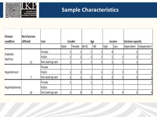 Sample Characteristics
 