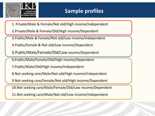 Sample profiles
1. Private/Male & Female/Not old/High income/Independent
2.Private/Male & Female/Old/High income/Dependent
3.Public/Male & Female/Not old/Low income/Independent
4.Public/Female & Not old/Low income/Dependent
5.Public/Male/Female/Old/Low income/Dependent
6.Public/Male/Female/Old/High income/Dependent
7.Public/Male/Old/High income/Independent
8.Not seeking care/Male/Not old/High income/Independent
9.Not seeking care/Female/Not old/High income/Dependent
10.Not seeking care/Male/Female/Old/Low income/Dependent
11.Not seeking care/Male/Not old/Low income/Independent
 