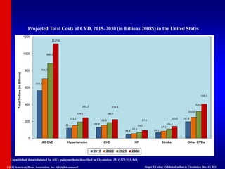 Projected Total Costs of CVD, 2015–2030 (in Billions 2008$) in the United States
564.9
121.1 132.4
44.6 69.1
197.8
704.7
153.2
156.9
57.0
87.1
250.5
886.2
194.1 186.7
74.1
111.2
320.0
1117.6
245.2 223.8
97.0
143.0
408.5
0
200
400
600
800
1000
1200
All CVD Hypertension CHD HF Stroke Other CVDs
Total
Dollars
(in
Billions)
2015 2020 2025 2030
Unpublished data tabulated by AHA using methods described in Circulation. 2011;123:933–944.
©2011 American Heart Association, Inc. All rights reserved. Roger VL et al. Published online in Circulation Dec. 15, 2011
 