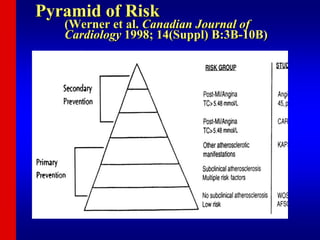 Pyramid of Risk
(Werner et al. Canadian Journal of
Cardiology 1998; 14(Suppl) B:3B-10B)
 