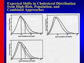 Expected Shifts in Cholesterol Distribution
from High-Risk, Population, and
Combined Approaches
 