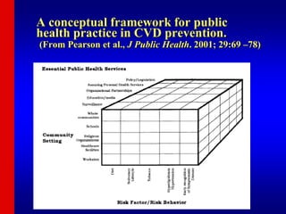 A conceptual framework for public
health practice in CVD prevention.
(From Pearson et al., J Public Health. 2001; 29:69 –78)
 