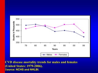 350
400
450
500
550
79 80 85 90 95 00 06
Years
Deaths
in
Thousands
Males Females
 