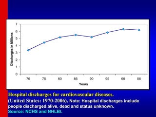 Hospital discharges for cardiovascular diseases.
(United States: 1970-2006). Note: Hospital discharges include
people discharged alive, dead and status unknown.
Source: NCHS and NHLBI.
0
1
2
3
4
5
6
7
70 75 80 85 90 95 00 06
Years
Discharges
in
Millions
 