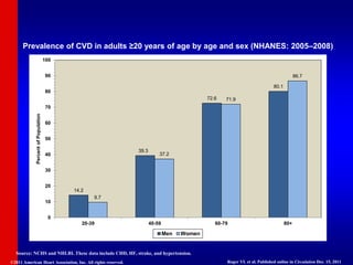 14.2
39.3
72.6
80.1
9.7
37.2
71.9
86.7
0
10
20
30
40
50
60
70
80
90
100
20-39 40-59 60-79 80+
Percent
of
Population
Men Women
Prevalence of CVD in adults ≥20 years of age by age and sex (NHANES: 2005–2008)
Source: NCHS and NHLBI. These data include CHD, HF, stroke, and hypertension.
©2011 American Heart Association, Inc. All rights reserved. Roger VL et al. Published online in Circulation Dec. 15, 2011
 