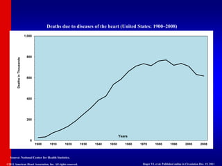 ©2011 American Heart Association, Inc. All rights reserved. Roger VL et al. Published online in Circulation Dec. 15, 2011
Deaths due to diseases of the heart (United States: 1900–2008)
0
200
400
600
800
1,000
1900 1910 1920 1930 1940 1950 1960 1970 1980 1990 2000 2008
Deaths
in
Thousands
Years
Source: National Center for Health Statistics.
 