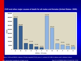CVD and other major causes of death for all males and females (United States: 2008)
Source: NCHS and NHLBI. A indicates CVD plus congenital CVD; B, cancer; C, accidents; D, CLRD; E, diabetes; and F, Alzheimer's disease.
©2011 American Heart Association, Inc. All rights reserved. Roger VL et al. Published online in Circulation Dec. 15, 2011
392,210
295,259
78,378
67,122
35,346
24,516
419,730
270,210
73,968
57,919
43,524
35,207
0
50,000
100,000
150,000
200,000
250,000
300,000
350,000
400,000
450,000
A B C D E F A B D F C E
Deaths
Males Females
 