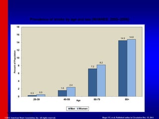 Prevalence of stroke by age and sex (NHANES: 2005–2008)
0.3
1.6
7.2
14.5
0.5
2.4
8.2
14.8
0
2
4
6
8
10
12
14
16
18
20-39 40-59 60-79 80+
Percent
of
Population
Age
Men Women
Source: NCHS and NHLBI.
©2011 American Heart Association, Inc. All rights reserved. Roger VL et al. Published online in Circulation Dec. 15, 2011
 
