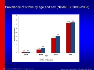 Prevalence of stroke by age and sex (NHANES: 2005–2008).
0.3
1.6
7.2
14.5
0.5
2.4
8.2
14.8
0
2
4
6
8
10
12
14
16
18
20-39 40-59 60-79 80+
Percent
of
Population
Age
Men Women
Source: NCHS and NHLBI.
©2010 American Heart Association, Inc. All rights reserved. Roger VL et al. Published online in Circulation Dec. 15, 2010
 