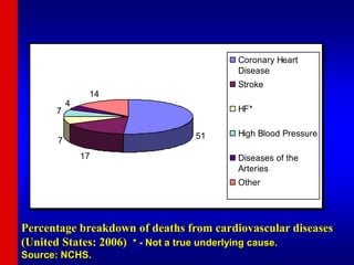 Percentage breakdown of deaths from cardiovascular diseases
(United States: 2006) * - Not a true underlying cause.
Source: NCHS.
51
17
7
7
4
14
Coronary Heart
Disease
Stroke
HF*
High Blood Pressure
Diseases of the
Arteries
Other
 