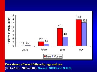 Prevalence of heart failure by age and sex
(NHANES: 2005-2006). Source: NCHS and NHLBI.
0.1
2.2
9.3
13.8
0.2
1.2
4.8
12.2
0
2
4
6
8
10
12
14
16
20-39 40-59 60-79 80+
Percent
of
Population
Men Women
 