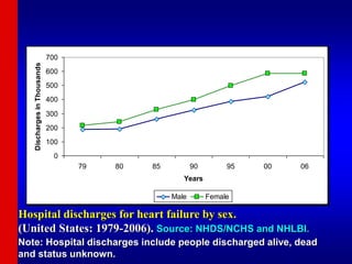 Note: Hospital discharges include people discharged alive, dead
and status unknown.
Hospital discharges for heart failure by sex.
(United States: 1979-2006). Source: NHDS/NCHS and NHLBI.
0
100
200
300
400
500
600
700
79 80 85 90 95 00 06
Years
Discharges
in
Thousands
Male Female
 