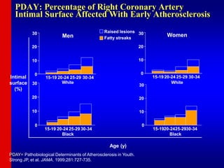 PDAY: Percentage of Right Coronary Artery
Intimal Surface Affected With Early Atherosclerosis
PDAY= Pathobiological Determinants of Atherosclerosis in Youth.
Strong JP, et al. JAMA. 1999;281:727-735.
Fatty streaks
Raised lesions
White
15-19 20-24 25-29 30-34
0
10
20
30 Women
0
10
20
30
15-1920-2425-2930-34
Black
Age (y)
0
10
20
30
White
15-19 20-24 25-29 30-34
Men
Black
15-19 20-24 25-29 30-34
0
10
20
30
Intimal
surface
(%)
 