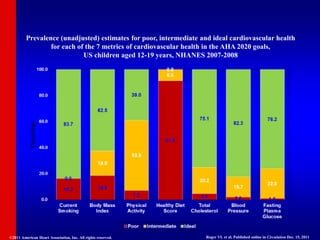 Prevalence (unadjusted) estimates for poor, intermediate and ideal cardiovascular health
for each of the 7 metrics of cardiovascular health in the AHA 2020 goals,
US children aged 12-19 years, NHANES 2007-2008
©2011 American Heart Association, Inc. All rights reserved. Roger VL et al. Published online in Circulation Dec. 15, 2011
 