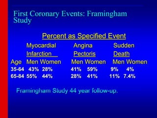 First Coronary Events: Framingham
Study
Percent as Specified Event
Myocardial Angina Sudden
Infarction Pectoris Death
Age Men Women Men Women Men Women
35-64 43% 28% 41% 59% 9% 4%
65-84 55% 44% 28% 41% 11% 7.4%
Framingham Study 44 year follow-up.
____________________________________________________________
________________________________________________________
____________________________________________________________
 