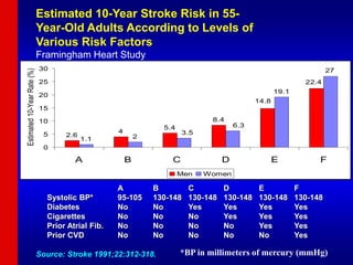 2.6
4
5.4
8.4
1.1 2
19.1
22.4
14.8
27
6.3
3.5
0
5
10
15
20
25
30
A B C D E F
Estimated
10-Year
Rate
(%)
Men Women
Estimated 10-Year Stroke Risk in 55-
Year-Old Adults According to Levels of
Various Risk Factors
Framingham Heart Study
A B C D E F
Systolic BP* 95-105 130-148 130-148 130-148 130-148 130-148
Diabetes No No Yes Yes Yes Yes
Cigarettes No No No Yes Yes Yes
Prior Atrial Fib. No No No No Yes Yes
Prior CVD No No No No No Yes
Source: Stroke 1991;22:312-318. *BP in millimeters of mercury (mmHg)
 