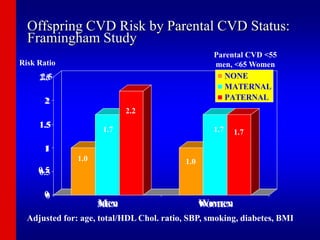 Offspring CVD Risk by Parental CVD Status:
Framingham Study
0
0.5
1
1.5
2
2.5
MEN WOMEN
NONE
MATERNAL
PATERNAL
Risk Ratio
2.5
2
1.5
1
0.5
0
Men Women
1.0
1.7
2.2
1.0
1.7 1.7
Adjusted for: age, total/HDL Chol. ratio, SBP, smoking, diabetes, BMI
Parental CVD <55
men, <65 Women
 