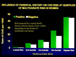 Multivariable Risk
Risk imposed by a strong family
history of heart attacks varies widely
depending on the burden of
modifiable risk factors
 
