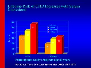 Lifetime Risk of CHD Increases with Serum
Cholesterol
0
10
20
30
40
50
60
Percent
Men Women
<200 mg
200-239 mg
>240 mg
Framingham Study: Subjects age 40 years
DM Lloyd-Jones et al Arch Intern Med 2003; 1966-1972
34
44
57
19
29
33
Cholesterol
___________________________________________________________________________
_______________________________________________________________________________
 