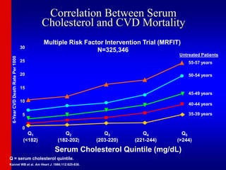Q = serum cholesterol quintile.
Kannel WB et al. Am Heart J. 1986;112:825-836.
Multiple Risk Factor Intervention Trial (MRFIT)
N=325,346
Correlation Between Serum
Cholesterol and CVD Mortality
6-Year
CVD
Death
Rate
Per
1000
0
5
10
15
20
25
30
Q1
(<182)
Q2
(182-202)
Q3
(203-220)
Q4
(221-244)
Q5
(>244)
35-39 years
40-44 years
45-49 years
50-54 years
55-57 years
Serum Cholesterol Quintile (mg/dL)
Untreated Patients
 