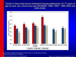 Trends in mean total serum cholesterol among adolescents 12–17 years of
age by race, sex, and survey year (NHANES: 1988–1994*, 1999–2004 and
2005-2008).
163
165
166
174
159
161
163 163
158
160
154
157
161
162
155
158
140
145
150
155
160
165
170
175
180
NH White Males NH Black Males NH White
Females
NH Black Females Mex. Am. Males Mex. Am. Females
Mean
Total
Blood
Cholesterol
1988-94 1999-2004 2005-2008
Source: NCHS and NHLBI. NH indicates non-Hispanic. Mex. Am. indicates Mexican American.
* Data for Mexican Americans not available.
©2010 American Heart Association, Inc. All rights reserved. Roger VL et al. Published online in Circulation Dec. 15, 2010
 