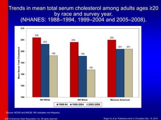 Trends in mean total serum cholesterol among adults ages ≥20
by race and survey year,
(NHANES: 1988–1994, 1999–2004 and 2005–2008).
206
204
205
203
198
201
198
192
201
180
185
190
195
200
205
210
NH White NH Black Mexican American
Mean
Serum
Total
Cholesterol
1988-94 1999-2004 2005-2008
Source: NCHS and NHLBI. NH indicates non-Hispanic.
©2010 American Heart Association, Inc. All rights reserved. Roger VL et al. Published online in Circulation Dec. 15, 2010
 