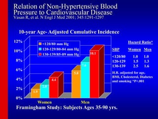 Relation of Non-Hypertensive Blood
Pressure to Cardiovascular Disease
Vasan R, et al. N Engl J Med 2001; 345:1291-1297
0%
2%
4%
6%
8%
10%
12%
Women Men
<120/80 mm Hg
120-129/80-84 mm Hg
130-139/85-89 mm Hg
10-year Age- Adjusted Cumulative Incidence
Hazard Ratio*
SBP Women Men
<120/80 1.0 1.0
120-129 1.5 1.3
130-139 2.5 1.6
H.R. adjusted for age,
BMI, Cholesterol, Diabetes
and smoking *P<.001
Framingham Study: Subjects Ages 35-90 yrs.
1.9
2.8
4.4
5.8
7.6
10.1
 