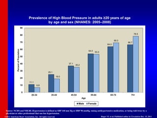 Prevalence of High Blood Pressure in adults ≥20 years of age
by age and sex (NHANES: 2005–2008)
11.1
25.1
37.1
54.0
64.0
66.7
6.8
19.0
35.2
53.3
69.3
78.5
0
10
20
30
40
50
60
70
80
90
20-34 35-44 45-54 55-64 65-74 75+
Percent
of
Population
Age
Male Female
Source: NCHS and NHLBI. Hypertension is defined as SBP 140 mm Hg or DBP 90 mmHg, taking antihypertensive medication, or being told twice by a
physician or other professional that one has hypertension.
©2011 American Heart Association, Inc. All rights reserved. Roger VL et al. Published online in Circulation Dec. 15, 2011
 