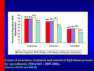 Extent of awareness, treatment and control of high blood pressure
by race/ethnicity (NHANES : 2005-2006).
Source: NCHS and NHLBI.
70.1
78.8
69.1
45.4
79.0
46.1
74.7
82.3
46.5
67.6
52.1
35.2
0
10
20
30
40
50
60
70
80
90
Awareness Treatment Controlled
Percent
of
Population
With
Hypertension
Total Population NH Whites NH Blacks Mexican Americans
 