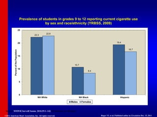 Prevalence of students in grades 9 to 12 reporting current cigarette use
by sex and race/ethnicity (YRBSS, 2009)
22.3
10.7
19.4
22.8
8.4
16.7
0
5
10
15
20
25
NH White NH Black Hispanic
Percent
of
the
Population
Males Females
Source: MMWR Surveill Summ. 2010;59:1–142.NH indicates non-Hispanic.
©2011 American Heart Association, Inc. All rights reserved. Roger VL et al. Published online in Circulation Dec. 15, 2011
 