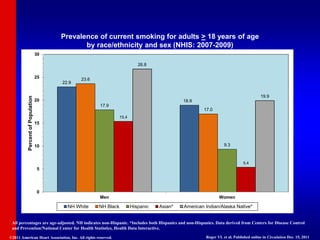 Prevalence of current smoking for adults > 18 years of age
by race/ethnicity and sex (NHIS: 2007-2009)
All percentages are age-adjusted. NH indicates non-Hispanic. *Includes both Hispanics and non-Hispanics. Data derived from Centers for Disease Control
and Prevention/National Center for Health Statistics, Health Data Interactive.
©2011 American Heart Association, Inc. All rights reserved. Roger VL et al. Published online in Circulation Dec. 15, 2011
22.9
18.9
23.6
17.0
17.9
9.3
15.4
5.4
26.8
19.9
0
5
10
15
20
25
30
Men Women
Percent
of
Population
NH White NH Black Hispanic Asian* American Indian/Alaska Native*
 