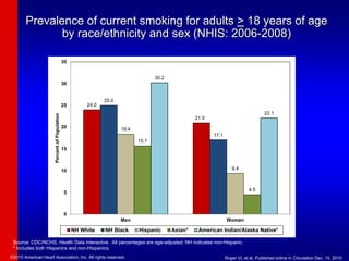 Prevalence of current smoking for adults > 18 years of age
by race/ethnicity and sex (NHIS: 2006-2008)
24.0
21.0
25.0
17.1
18.4
9.4
15.7
4.5
30.2
22.1
0
5
10
15
20
25
30
35
Men Women
Percent
of
Population
NH White NH Black Hispanic Asian* American Indian/Alaska Native*
Source: CDC/NCHS, Health Data Interactive. All percentages are age-adjusted. NH indicates non-Hispanic.
* Includes both Hispanics and non-Hispanics.
©2010 American Heart Association, Inc. All rights reserved. Roger VL et al. Published online in Circulation Dec. 15, 2010
 