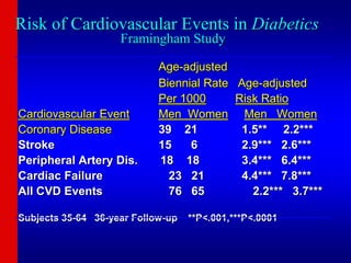 Risk of Cardiovascular Events in Diabetics
Framingham Study
Age-adjusted
Biennial Rate Age-adjusted
Per 1000 Risk Ratio
Cardiovascular Event Men Women Men Women
Coronary Disease 39 21 1.5** 2.2***
Stroke 15 6 2.9*** 2.6***
Peripheral Artery Dis. 18 18 3.4*** 6.4***
Cardiac Failure 23 21 4.4*** 7.8***
All CVD Events 76 65 2.2*** 3.7***
Subjects 35-64 36-year Follow-up **P<.001,***P<.0001
_________________________________________________________________
_________________________________________________________________
 