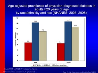 Age-adjusted prevalence of physician-diagnosed diabetes in
adults ≥20 years of age
by race/ethnicity and sex (NHANES: 2005–2008).
6.8
6.5
14.3
14.7
11.0
12.7
0
2
4
6
8
10
12
14
16
Male Female
Percent
of
Population
NH White NH Black Mexican American
Source: NCHS and NHLBI. NH indicates non-Hispanic.
©2010 American Heart Association, Inc. All rights reserved. Roger VL et al. Published online in Circulation Dec. 15, 2010
 