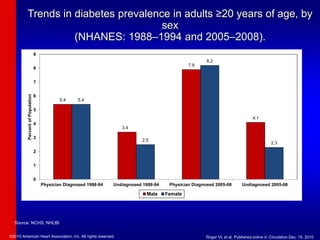 Trends in diabetes prevalence in adults ≥20 years of age, by
sex
(NHANES: 1988–1994 and 2005–2008).
5.4
3.4
7.9
4.1
5.4
2.5
8.2
2.3
0
1
2
3
4
5
6
7
8
9
Physician Diagnosed 1988-94 Undiagnosed 1988-94 Physician Diagnosed 2005-08 Undiagnosed 2005-08
Percent
of
Population
Male Female
Source: NCHS, NHLBI.
©2010 American Heart Association, Inc. All rights reserved. Roger VL et al. Published online in Circulation Dec. 15, 2010
 
