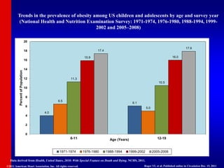 ©2011 American Heart Association, Inc. All rights reserved. Roger VL et al. Published online in Circulation Dec. 15, 2011
4.0
6.1
6.5
5.0
11.3
10.5
15.9 16.0
17.4
17.9
0
2
4
6
8
10
12
14
16
18
20
6-11 12-19
Percent
of
Population
Age (Years)
1971-1974 1976-1980 1988-1994 1999-2002 2005-2008
Trends in the prevalence of obesity among US children and adolescents by age and survey year
(National Health and Nutrition Examination Survey: 1971-1974, 1976-1980, 1988-1994, 1999-
2002 and 2005–2008)
Data derived from Health, United States, 2010: With Special Feature on Death and Dying. NCHS, 2011.
 