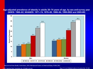 ©2011 American Heart Association, Inc. All rights reserved. Roger VL et al. Published online in Circulation Dec. 15, 2011
Age-adjusted prevalence of obesity in adults 20–74 years of age, by sex and survey year
(NHES: 1960–62; NHANES: 1971–74, 1976–80, 1988–94, 1999-2002 and 2005-08)
10.7
15.7
12.2
16.8
12.8
17.1
20.6
26.0
28.1
34.0
33.3
36.2
0
5
10
15
20
25
30
35
40
Men Women
Percent
of
Population
1960-62 1971-74 1976-80 1988-94 1999-2002 2005-08
Data derived from Health, United States, 2010: With Special Feature on Death and Dying. NCHS, 2011.
 