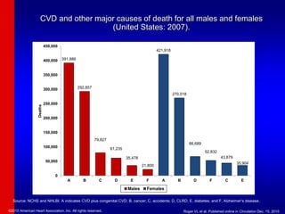 CVD and other major causes of death for all males and females
(United States: 2007).
391,886
292,857
79,827
61,235
35,478
21,800
421,918
270,018
66,689
52,832
43,879
35,904
0
50,000
100,000
150,000
200,000
250,000
300,000
350,000
400,000
450,000
A B C D E F A B D F C E
Deaths
Males Females
Source: NCHS and NHLBI. A indicates CVD plus congenital CVD; B, cancer; C, accidents; D, CLRD; E, diabetes; and F, Alzheimer's disease.
©2010 American Heart Association, Inc. All rights reserved. Roger VL et al. Published online in Circulation Dec. 15, 2010
 
