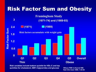 3
2.4
1.8
1.2
0.6
0
(1971) (1989)
Q1 Q2 Q3 Q4 Q5 Overall
Thin Obese
Risk Factor Sum and Obesity
(1971-74) and (1989-93)
Risk
Factor
Sum
Risk variables include bottom quintile for HDL-C and top
quintiles for cholesterol, SBP, triglycerides and glucose Wilson PWF, & Kannel WB
Nutr Clin Care 1999; 1:44-50
Framingham Study
Risk factors accumulate with weight gain
 