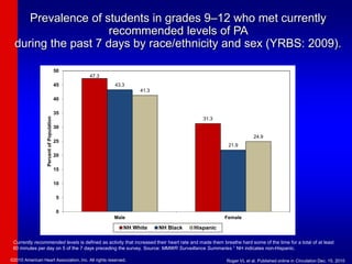 Prevalence of students in grades 9–12 who met currently
recommended levels of PA
during the past 7 days by race/ethnicity and sex (YRBS: 2009).
47.3
31.3
43.3
21.9
41.3
24.9
0
5
10
15
20
25
30
35
40
45
50
Male Female
Percent
of
Population
NH White NH Black Hispanic
Currently recommended levels is defined as activity that increased their heart rate and made them breathe hard some of the time for a total of at least
60 minutes per day on 5 of the 7 days preceding the survey. Source: MMWR Surveillance Summaries.1 NH indicates non-Hispanic.
©2010 American Heart Association, Inc. All rights reserved. Roger VL et al. Published online in Circulation Dec. 15, 2010
 