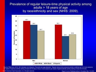 Prevalence of regular leisure-time physical activity among
adults > 18 years of age
by race/ethnicity and sex (NHIS: 2009).
40.1
36.2
36.0
24.1
29.7
25.9
0
5
10
15
20
25
30
35
40
45
Men Women
Percent
of
Population
NH White NH Black Hispanic
Source: Pleis et al, 2010. NH indicates non-Hispanic. Percents are age-adjusted. Regular leisure-time physical activity is defined as 3 or more sessions
per week of vigorous activity lasting at least 20 minutes or five or more sessions per week of light/moderate activity lasting at least 30 minutes.
©2010 American Heart Association, Inc. All rights reserved. Roger VL et al. Published online in Circulation Dec. 15, 2010
 