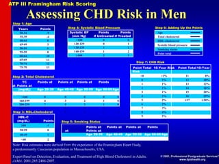 Note: Risk estimates were derived from the experience of the Framingham Heart Study,
a predominantly Caucasian population in Massachusetts, USA.
Expert Panel on Detection, Evaluation, and Treatment of High Blood Cholesterol in Adults.
JAMA. 2001;285:2486-2497.
Assessing CHD Risk in Men
Step 1: Age
Years Points
20-34 -9
35-39 -4
40-44 0
45-49 3
50-54 6
55-59 8
60-64 10
65-69 11
70-74 12
75-79 13
Step 2: Total Cholesterol
TC Points at Points at Points at Points
at Points at
(mg/dL) Age 20-39 Age 40-49 Age 50-59 Age 60-69 Age
70-79
<160 0 0 0 0 0
160-199 4 3 2 1 0
200-239 7 5 3 1 0
240-279 9 6 4 2 1
280 11 8 5 3 1
HDL-C
(mg/dL) Points
60 -1
50-59 0
40-49 1
<40 2
Step 3: HDL-Cholesterol
Systolic BP Points Points
(mm Hg) if Untreated if Treated
<120 0 0
120-129 0 1
130-139 1 2
140-159 1 2
160 2 3
Step 4: Systolic Blood Pressure
Step 5: Smoking Status
Points at Points at Points at Points
at Points at
Age 20-39 Age 40-49 Age 50-59 Age 60-69 Age
70-79
Nonsmoker 0 0 0 0 0
Smoker 8 5 3 1 1
Age
Total cholesterol
HDL-cholesterol
Systolic blood pressure
Smoking status
Point total
Step 6: Adding Up the Points
Point Total 10-Year Risk Point Total 10-Year
Risk
<0 <1% 11 8%
0 1% 12 10%
1 1% 13 12%
2 1% 14 16%
3 1% 15 20%
4 1% 16 25%
5 2% 17 30%
6 2%
7 3%
8 4%
9 5%
10 6%
Step 7: CHD Risk
ATP III Framingham Risk Scoring
© 2001, Professional Postgraduate Services®
www.lipidhealth.org
 