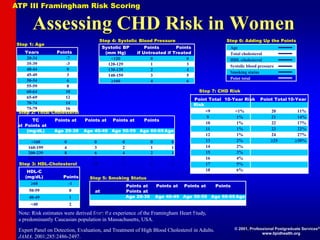 Point Total 10-Year Risk Point Total 10-Year
Risk
<9 <1% 20 11%
9 1% 21 14%
10 1% 22 17%
11 1% 23 22%
12 1% 24 27%
13 2% 25 30%
14 2%
15 3%
16 4%
17 5%
18 6%
19 8%
Assessing CHD Risk in Women
Note: Risk estimates were derived from the experience of the Framingham Heart Study,
a predominantly Caucasian population in Massachusetts, USA.
Expert Panel on Detection, Evaluation, and Treatment of High Blood Cholesterol in Adults.
JAMA. 2001;285:2486-2497.
Step 1: Age
Years Points
20-34 -7
35-39 -3
40-44 0
45-49 3
50-54 6
55-59 8
60-64 10
65-69 12
70-74 14
75-79 16
TC Points at Points at Points at Points
at Points at
(mg/dL) Age 20-39 Age 40-49 Age 50-59 Age 60-69 Age
70-79
<160 0 0 0 0 0
160-199 4 3 2 1 1
200-239 8 6 4 2 1
240-279 11 8 5 3 2
280 13 10 7 4 2
HDL-C
(mg/dL) Points
60 -1
50-59 0
40-49 1
<40 2
Step 3: HDL-Cholesterol
Systolic BP Points Points
(mm Hg) if Untreated if Treated
<120 0 0
120-129 1 3
130-139 2 4
140-159 3 5
160 4 6
Step 4: Systolic Blood Pressure
Step 5: Smoking Status
Points at Points at Points at Points
at Points at
Age 20-39 Age 40-49 Age 50-59 Age 60-69 Age
70-79
Nonsmoker 0 0 0 0 0
Smoker 9 7 4 2 1
Age
Total cholesterol
HDL-cholesterol
Systolic blood pressure
Smoking status
Point total
Step 6: Adding Up the Points
Step 7: CHD Risk
Step 2: Total Cholesterol
ATP III Framingham Risk Scoring
© 2001, Professional Postgraduate Services®
www.lipidhealth.org
 