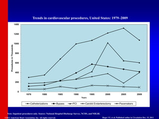 Trends in cardiovascular procedures, United States: 1979–2009
Note: Inpatient procedures only. Source: National Hospital Discharge Survey, NCHS, and NHLBI.
©2011 American Heart Association, Inc. All rights reserved. Roger VL et al. Published online in Circulation Dec. 15, 2011
0
200
400
600
800
1000
1200
1400
1979 1980 1985 1990 1995 2000 2005 2009
Procedures
in
Thousands
Years
Catheterizations Bypass PCI Carotid Endarterectomy Pacemakers
 