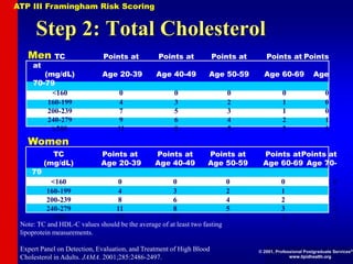 Step 2: Total Cholesterol
Note: TC and HDL-C values should be the average of at least two fasting
lipoprotein measurements.
Expert Panel on Detection, Evaluation, and Treatment of High Blood
Cholesterol in Adults. JAMA. 2001;285:2486-2497.
Men TC Points at Points at Points at Points at Points
at
(mg/dL) Age 20-39 Age 40-49 Age 50-59 Age 60-69 Age
70-79
<160 0 0 0 0 0
160-199 4 3 2 1 0
200-239 7 5 3 1 0
240-279 9 6 4 2 1
280 11 8 5 3 1
Women
TC Points at Points at Points at Points atPoints at
(mg/dL) Age 20-39 Age 40-49 Age 50-59 Age 60-69 Age 70-
79
<160 0 0 0 0 0
160-199 4 3 2 1 1
200-239 8 6 4 2 1
240-279 11 8 5 3 2
280 13 10 7 4 2
ATP III Framingham Risk Scoring
© 2001, Professional Postgraduate Services®
www.lipidhealth.org
 