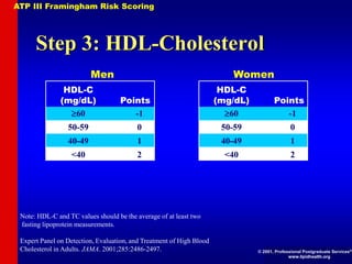 Step 3: HDL-Cholesterol
Note: HDL-C and TC values should be the average of at least two
fasting lipoprotein measurements.
Expert Panel on Detection, Evaluation, and Treatment of High Blood
Cholesterol in Adults. JAMA. 2001;285:2486-2497.
Men
HDL-C
(mg/dL) Points
60 -1
50-59 0
40-49 1
<40 2
Women
HDL-C
(mg/dL) Points
60 -1
50-59 0
40-49 1
<40 2
ATP III Framingham Risk Scoring
© 2001, Professional Postgraduate Services®
www.lipidhealth.org
 