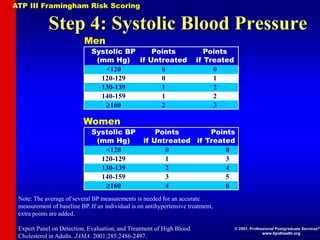 Step 4: Systolic Blood Pressure
Men
Systolic BP Points Points
(mm Hg) if Untreated if Treated
<120 0 0
120-129 0 1
130-139 1 2
140-159 1 2
160 2 3
Note: The average of several BP measurements is needed for an accurate
measurement of baseline BP. If an individual is on antihypertensive treatment,
extra points are added.
Expert Panel on Detection, Evaluation, and Treatment of High Blood
Cholesterol in Adults. JAMA. 2001;285:2486-2497.
Women
Systolic BP Points Points
(mm Hg) if Untreated if Treated
<120 0 0
120-129 1 3
130-139 2 4
140-159 3 5
160 4 6
ATP III Framingham Risk Scoring
© 2001, Professional Postgraduate Services®
www.lipidhealth.org
 